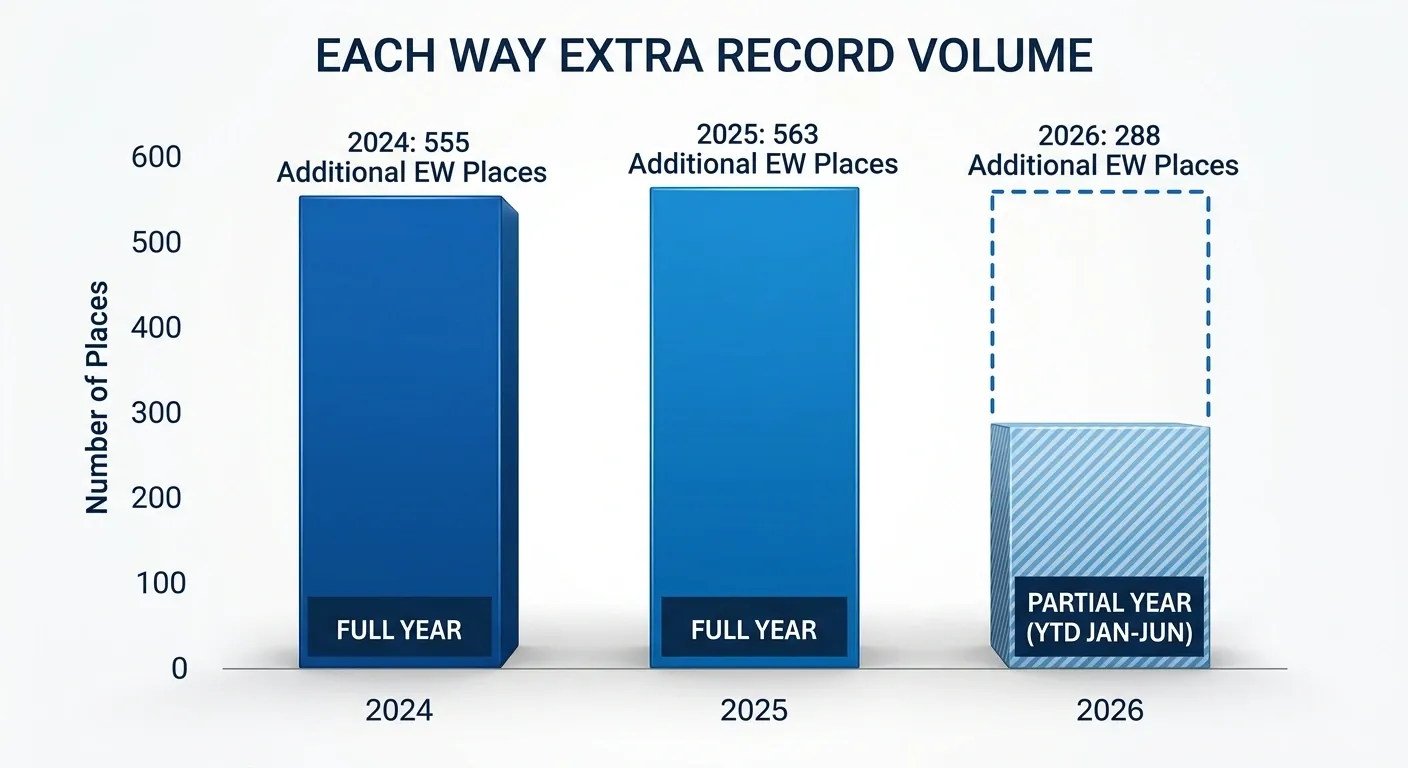 bet365 Each Way Extra record showing 563 additional places in 2025 and 2026 tracking data