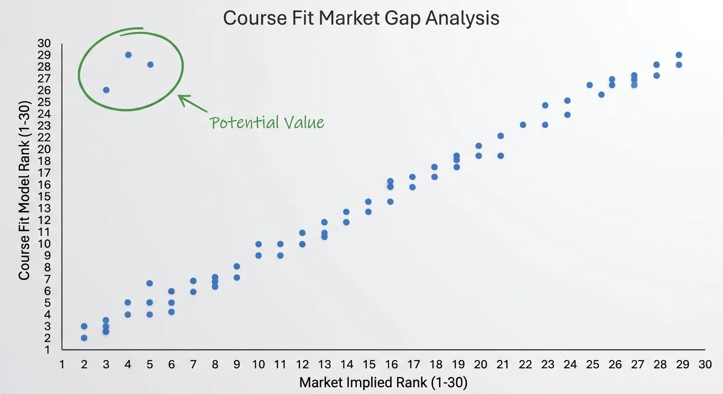 Course fit market gap analysis showing player rankings versus implied odds to identify underpriced golf selections