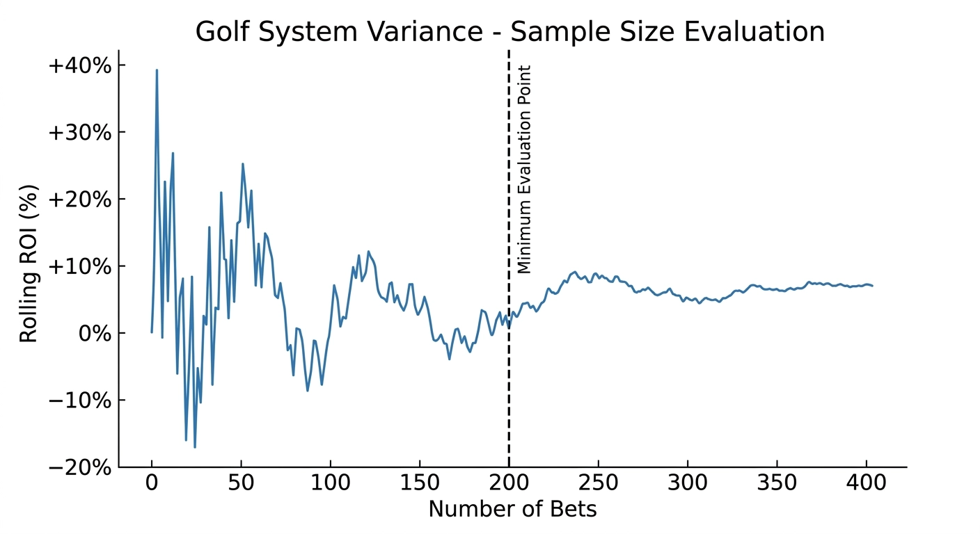 Golf betting system variance chart showing why 200-bet samples are minimum for evaluation
