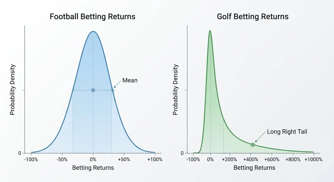 Variance profile comparison showing golf betting return distribution versus football and horse racing